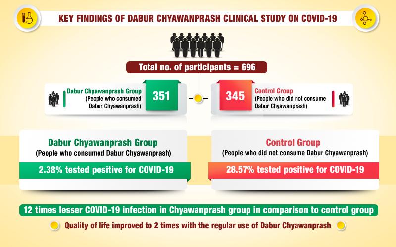 Key Findings of Dabur Chyawanprash Clinical study on Covid-19